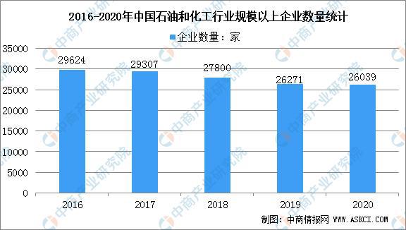 2021年中國石油化工行業(yè)市場(chǎng)前景及投資研究報告(圖2)