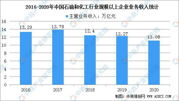 2021年中國石油化工行業(yè)市場(chǎng)前景及投資研究報告(圖3)